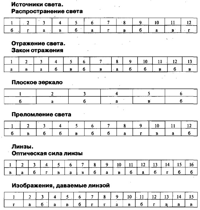 Ответы тесты по физике 8 класс чеботарева